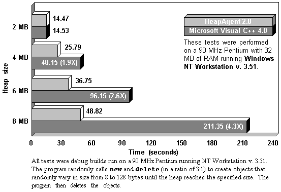 HeapAgent is faster than Visual C++ 4.0