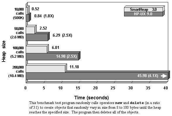 [SmartHeap benchmark:  HP-UX 9.0]