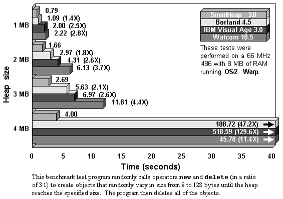 SmartHeap benchmark:  OS/2