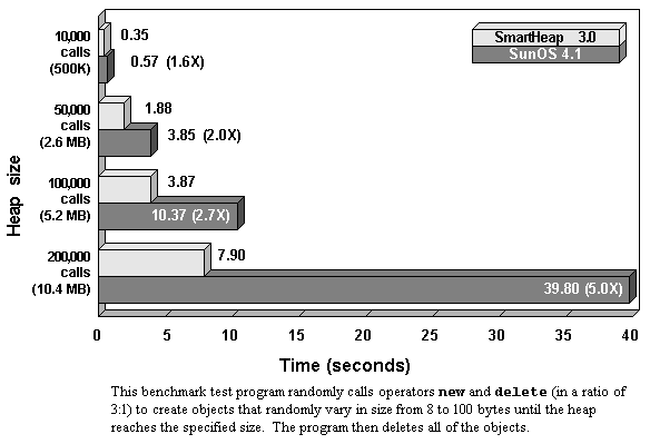 [SmartHeap benchmark:  SunOS 4.1]